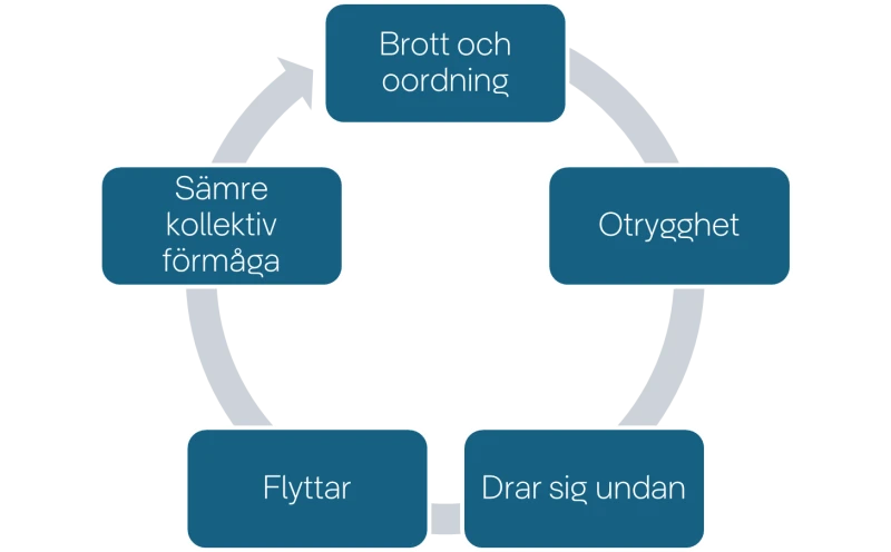 Modell som illustrerar den negativa spiralen som nämns i texten.